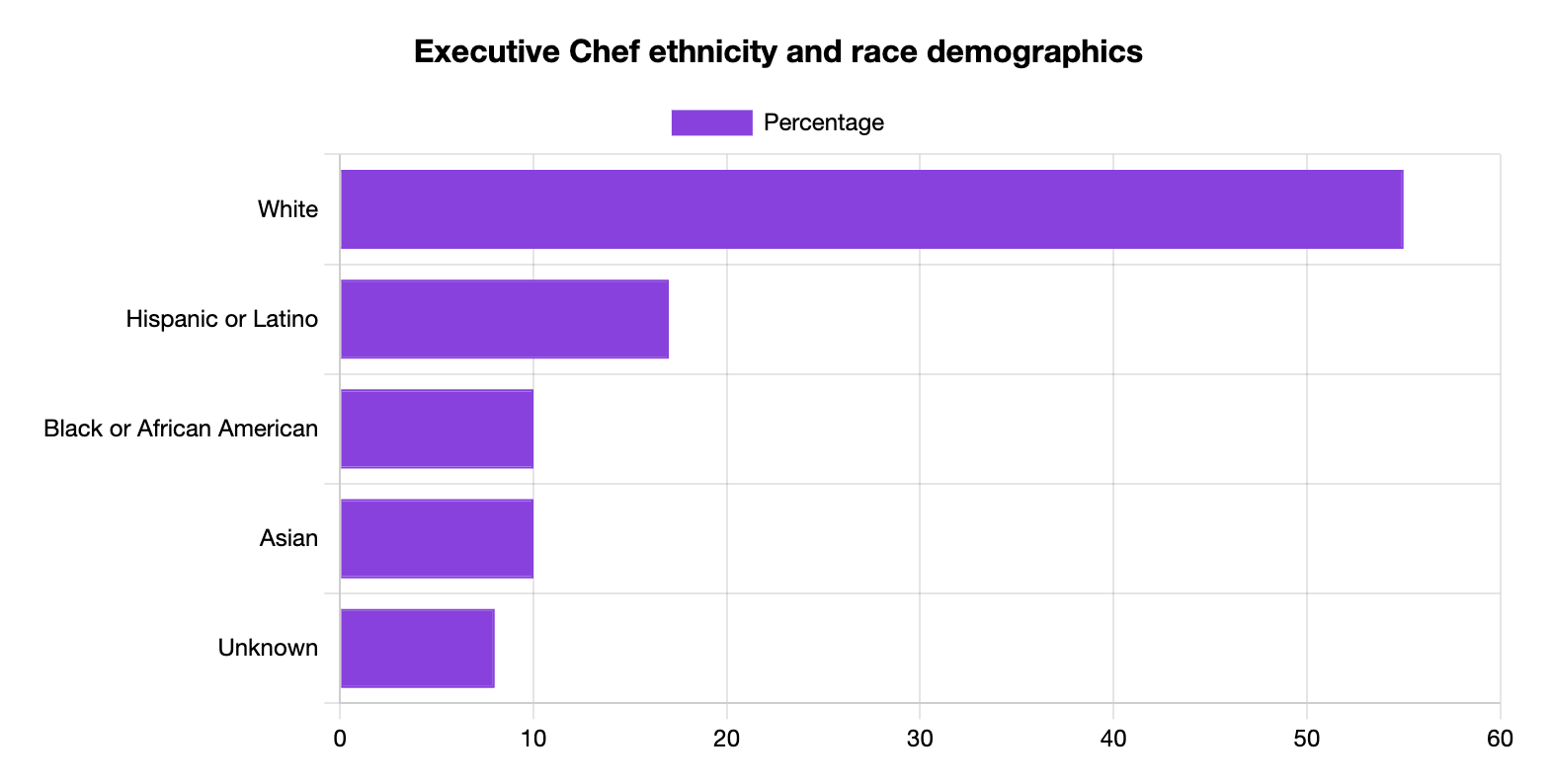 Executive Chef Ethnicity and Race Statistics